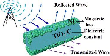 Graphical abstract: Facile synthesis of a rod-like Ni/TiO2/C nanocomposite for enhanced electromagnetic wave absorption