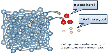 Graphical abstract: An investigation using DFT into the impact of hydrogen on oxygen migration processes during aluminum anodization