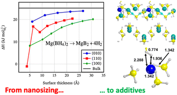 Graphical abstract: Theoretical prediction of nanosizing effects and role of additives in the decomposition of Mg(BH4)2