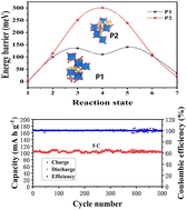 Graphical abstract: Fe-modified NASICON-type Na3V2(PO4)3 as a cathode material for sodium ion batteries