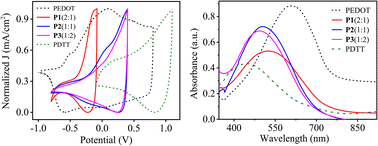 Graphical abstract: Electrochemical copolymerization of 3,4-ethylenedioxythiophene and dithienothiophene: influence of feed ratio on electrical, optical and electrochromic properties