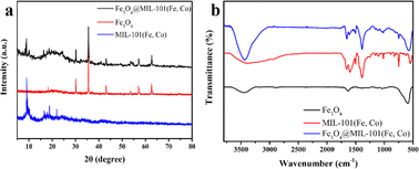 Graphical abstract: Construction of core–shell magnetic metal–organic framework composites Fe3O4@MIL-101(Fe, Co) for degradation of RhB by efficiently activating PMS