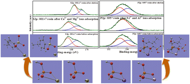 Graphical abstract: Adsorption mechanism of Ca2+, Mg2+, Fe3+, and Al3+ ions in phosphoric acid–nitric acid solution on 001 × 7 and S957 resins