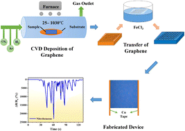 Graphical abstract: Facile fabrication of a graphene-based chemical sensor with ultrasensitivity for nitrobenzene