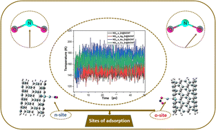 Graphical abstract: Adsorption and sensor performance of transition metal-decorated zirconium-doped silicon carbide nanotubes for NO2 gas application: a computational insight