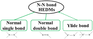 Graphical abstract: Design of N–N ylide bond-based high energy density materials: a theoretical survey