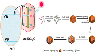 Graphical abstract: Multifunctional modification polyester with Au@Cu2O–ZnO ternary heterojunction fabricated by in situ polymerization