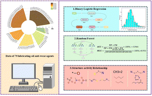 Graphical abstract: Structure–activity relationship study of anti-wear additives in rapeseed oil based on machine learning and logistic regression