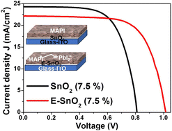 Graphical abstract: Surface modification of halide perovskite using EDTA-complexed SnO2 as electron transport layer in high performance solar cells