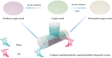 Graphical abstract: Superhydrophilic–superhydrophobic integrated system based on copper mesh for continuous and efficient oil–water separation