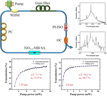 Graphical abstract: Organic dye-loaded reduced titanium dioxide as a broadband saturable absorber for ultrafast fiber lasers