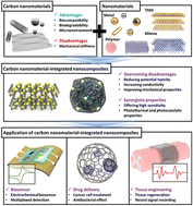 Graphical abstract: Carbon-based nanocomposites for biomedical applications