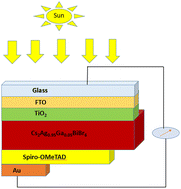 Graphical abstract: Bandgap reduction and efficiency enhancement in Cs2AgBiBr6 double perovskite solar cells through gallium substitution