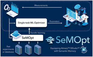 Graphical abstract: Equipping data-driven experiment planning for Self-driving Laboratories with semantic memory: case studies of transfer learning in chemical reaction optimization