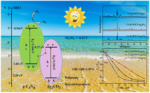 Graphical abstract: Cyclodextrin functionalization enhancement in a CA-β-CD/g-C3N4/Ag2CO3 Z-type heterojunction towards efficient photodegradation of organic pollutants