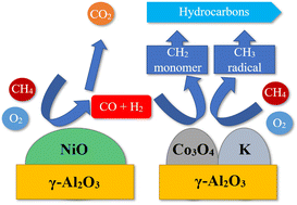 Graphical abstract: Direct conversion of methane to value-added hydrocarbons using hybrid catalysts of Ni/Al2O3 and K–Co/Al2O3