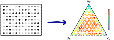 Graphical abstract: High throughput discovery of ternary Cu–Fe–Ru alloy catalysts for photo-driven hydrogen production