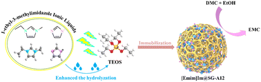 Graphical abstract: One-step embedding method for immobilized bifunctional and alkaline ionic liquids as effective catalysts applied in transesterification