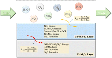 Graphical abstract: Modeling and analysis of ammonia oxidation and nitrous oxide formation on a dual-layer ammonia slip catalyst for diesel after-treatment