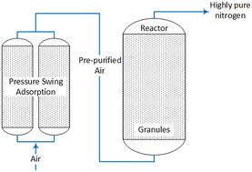 Graphical abstract: Energetic optimization of thermochemical air separation for the production of sustainable nitrogen