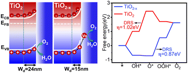 Graphical abstract: Engineering electrode/electrolyte interface charge transfer of a TiO2−x photoanode with enriched surface oxygen vacancies for efficient water splitting