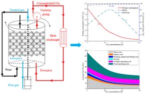 Graphical abstract: Utilizing solid polyamines in a rotary bed to capture CO2 in an energy and cost-efficient manner