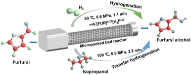 Graphical abstract: Efficient and continuous furfural hydrogenation to furfuryl alcohol in a micropacked bed reactor