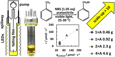 Graphical abstract: Making photochemistry scalable – an operationally simple falling film looping photoreactor