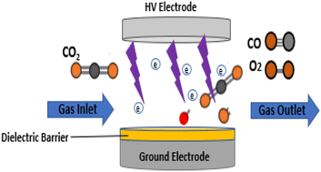 Graphical abstract: Effect of temperature on the CO2 splitting rate in a DBD microreactor