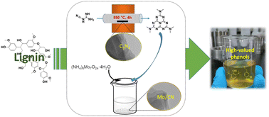 Graphical abstract: Enhanced lignin depolymerisation to produce butylated hydroxytoluene and 4-propylguaiacol on carbon-nitride supported molybdenum catalysts