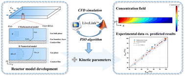 Graphical abstract: A novel numerical method coupling CFD with PSO vs. a mathematical approach in the modeling of photocatalytic degradation of NO