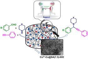 Graphical abstract: Tuning the catalytic performance of a Cu supported silica modified γ-Al2O3 nanocatalyst via cobalt-doping for A3-coupling