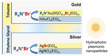 Graphical abstract: A biphasic batch and continuous flow synthesis of hydrophobic gold and silver nanoparticles