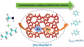 Graphical abstract: Influence of Mo modification on coaromatization coupling methanol with n-hexane over [Zn,Mo]/HZSM-5 catalysts