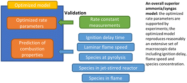 Graphical abstract: An optimized model for ammonia/syngas combustion