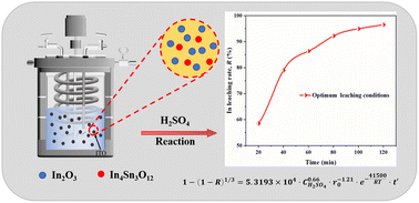 Graphical abstract: Efficient recovery of indium from waste indium tin oxide (ITO) targets by pressure leaching with sulfuric acid