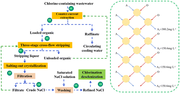 Graphical abstract: Purification of chlorine-containing copper smelting wastewater using extraction-stripping-salting out method