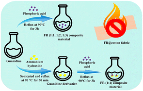 Graphical abstract: Development and demonstration of highly potent flame-retardant cotton fabric