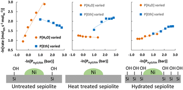 Graphical abstract: Investigation of support effects during ethanol steam reforming over a Ni/sepiolite catalyst