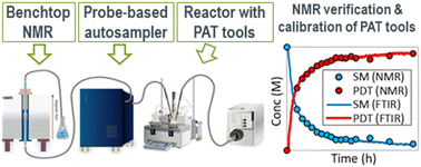 Graphical abstract: From at-line to online NMR: coupling probe-based autosampler with benchtop NMR