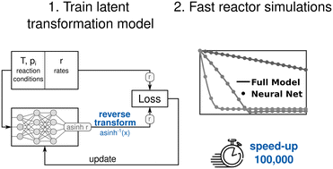 Graphical abstract: Efficient neural network models of chemical kinetics using a latent asinh rate transformation