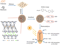 Graphical abstract: Photocatalytic degradation of methyl orange by a diethylenetriamine modified chitosan/bentonite composite