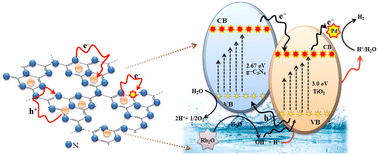 Graphical abstract: Surface sensitization of g-C3N4/TiO2via Pd/Rb2O co-catalysts: accelerating water splitting reaction for green fuel production in the absence of organic sacrificial agents