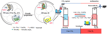 Graphical abstract: Low-temperature conversion of CaO-captured CO2 to CH4 over a greenly prepared Ni/CaO/Al2O3 composite under static pressure conditions