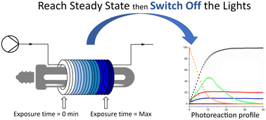 Graphical abstract: The switch-off method: rapid investigation of flow photochemical reactions