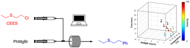 Graphical abstract: Flow detoxification of a sulfur mustard simulant with organometallic compounds enabled by an optimization algorithm