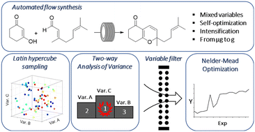 Graphical abstract: Ultra-fast and sustainable formal [3 + 3] cycloadditions enabled by mixed variable optimization on an automated micromole scale flow platform