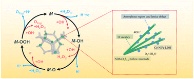 Graphical abstract: Ce-doped NiFe layered double hydroxide coated NiMoOxS4−x compounds: an efficient OER catalyst in alkaline solution