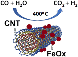 Graphical abstract: Iron oxide nanoparticles supported on carbon nanotubes: an efficient catalyst for water–gas shift reaction