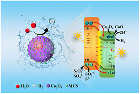 Graphical abstract: Facile preparation of a Co3O4/Mn0.5Cd0.5S heterojunction with highly efficient photocatalytic H2 production